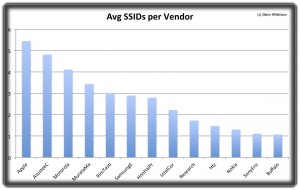 avg_ssid_per_vendor